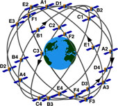 Satellite-GPS orbits